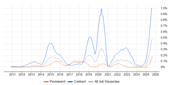 Job vacancy trend for JAX-RS in the North of England
