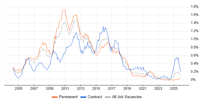 JBoss job vacancy trend in the North of England