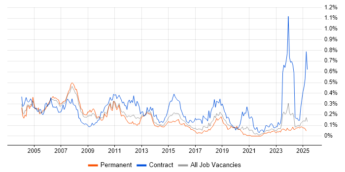 Job vacancy trend for JCL in the North of England Job vacancy trend for JCL in the North of England