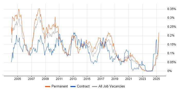 Job vacancy trend for JD Edwards in the North of England Job vacancy trend for JD Edwards in the North of England