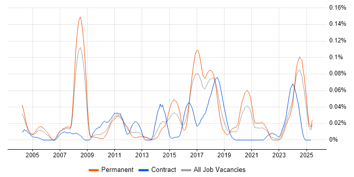 Job vacancy trend for JDA in the North of England Job vacancy trend for JDA in the North of England