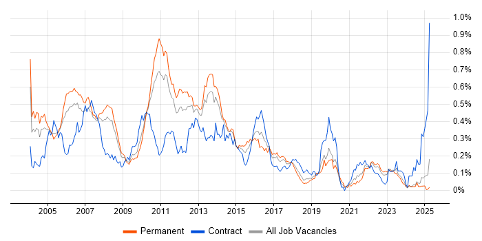 Job vacancy trend for JDBC in the North of England Job vacancy trend for JDBC in the North of England