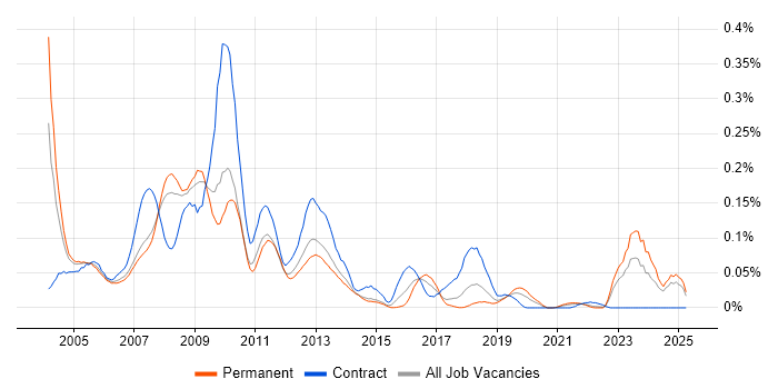 Job vacancy trend for JDeveloper in the North of England Job vacancy trend for JDeveloper in the North of England