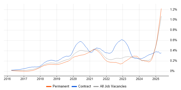 Job vacancy trend for Jest in the North of England Job vacancy trend for Jest in the North of England