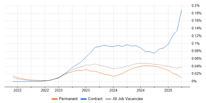 Job vacancy trend for Jetpack Compose in the North of England Job vacancy trend for Jetpack Compose in the North of England