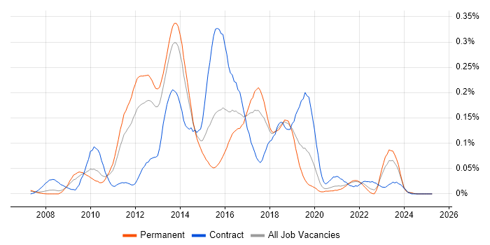 Job vacancy trend for Jetty in the North of England Job vacancy trend for Jetty in the North of England