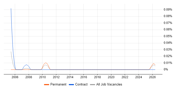 JFC job vacancy trend in the North of England