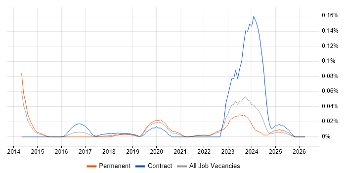 Jinja job vacancy trend in the North of England