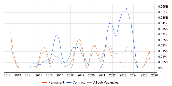 Job vacancy trend for JIRA Administrator in the North of England