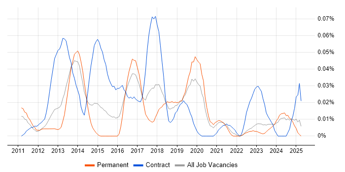 Job vacancy trend for JIRA Agile in the North of England Job vacancy trend for JIRA Agile in the North of England