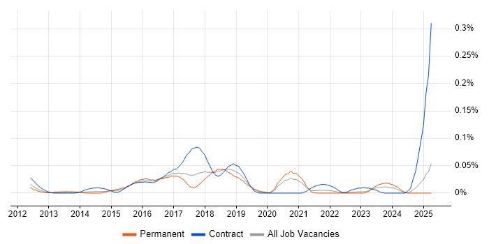 Job vacancy trend for JIRA Engineer in the North of England Job vacancy trend for JIRA Engineer in the North of England