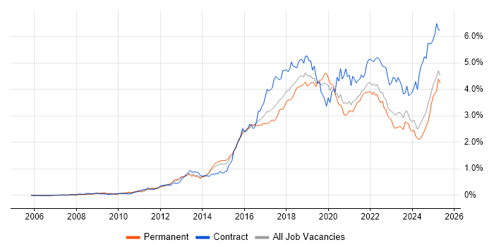 Job vacancy trend for JIRA in the North of England Job vacancy trend for JIRA in the North of England