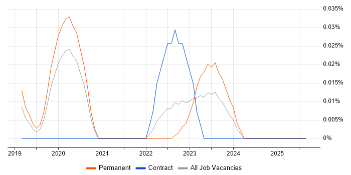 Jitterbit job vacancy trend in the North of England