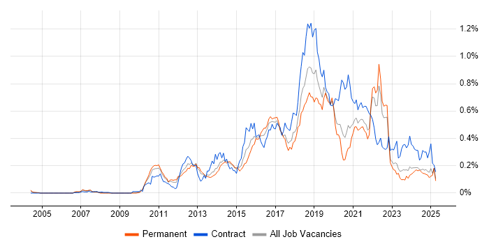 Job vacancy trend for JMeter in the North of England