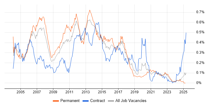 Job vacancy trend for JMS in the North of England Job vacancy trend for JMS in the North of England