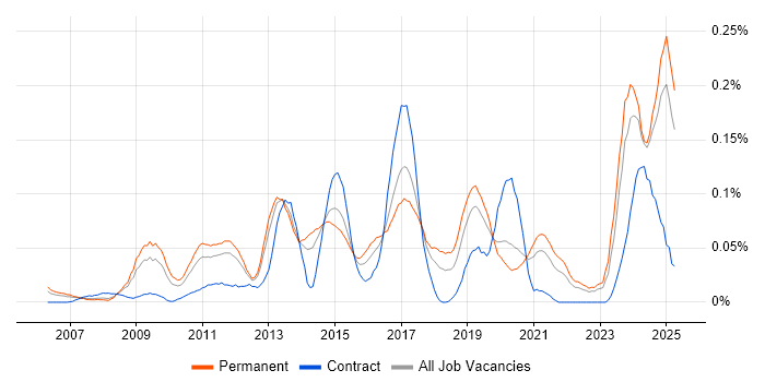 Job vacancy trend for JNCIA in the North of England Job vacancy trend for JNCIA in the North of England