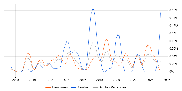 Job vacancy trend for JNCIE in the North of England Job vacancy trend for JNCIE in the North of England