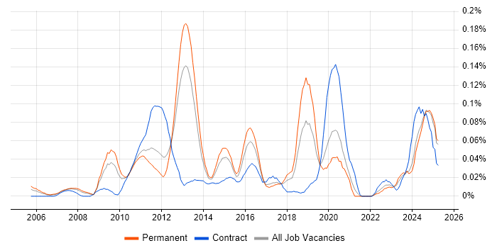 Job vacancy trend for JNCIS in the North of England Job vacancy trend for JNCIS in the North of England