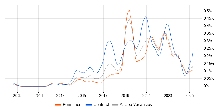 Job vacancy trend for Journey Map in the North of England Job vacancy trend for Journey Map in the North of England