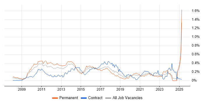 Job vacancy trend for JPA in the North of England Job vacancy trend for JPA in the North of England