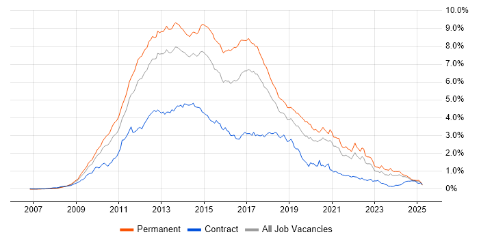 Job vacancy trend for jQuery in the North of England Job vacancy trend for jQuery in the North of England