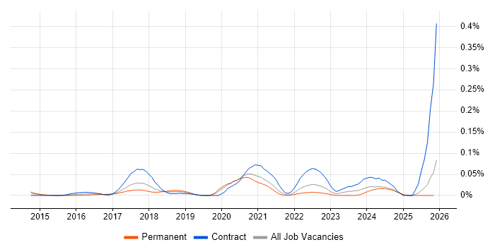 JSON Schema job vacancy trend in the North of England