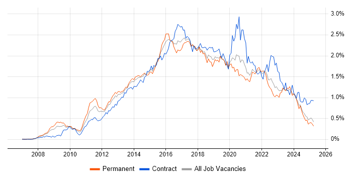 Job vacancy trend for JSON in the North of England Job vacancy trend for JSON in the North of England