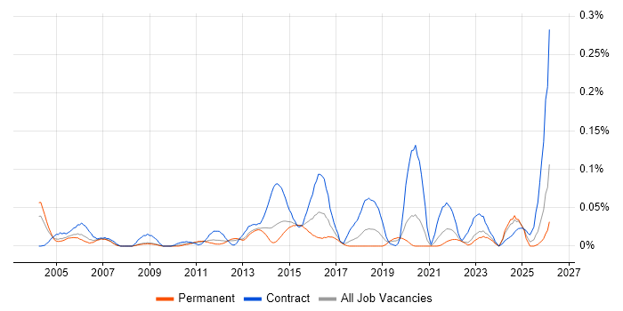 JSP 440 job vacancy trend in the North of England