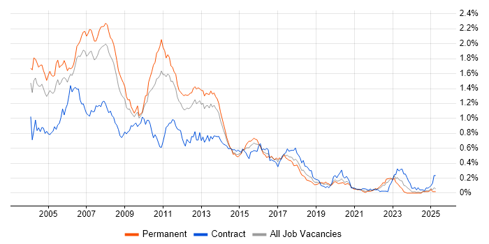 Job vacancy trend for JSP in the North of England Job vacancy trend for JSP in the North of England