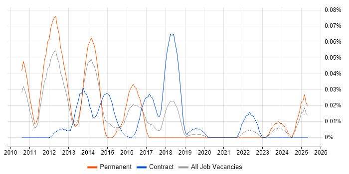 Job vacancy trend for JSR 170 in the North of England Job vacancy trend for JSR 170 in the North of England