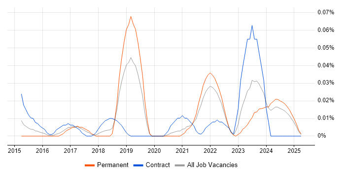 Job vacancy trend for JSX in the North of England Job vacancy trend for JSX in the North of England