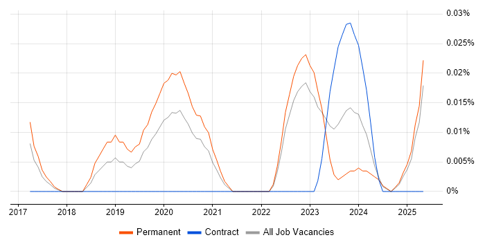 Job vacancy trend for Julia in the North of England Job vacancy trend for Julia in the North of England