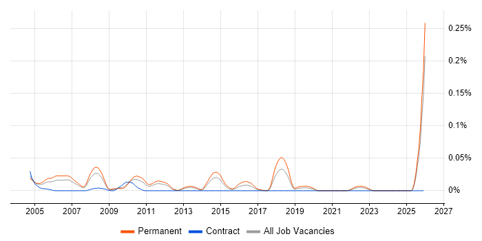 Junior Account Manager job vacancy trend in the North of England