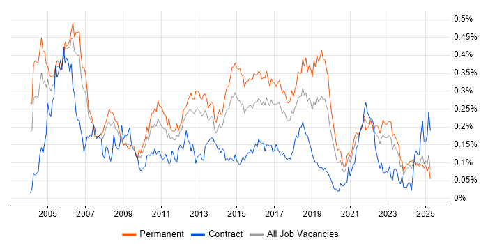 Job vacancy trend for Junior Analyst in the North of England Job vacancy trend for Junior Analyst in the North of England