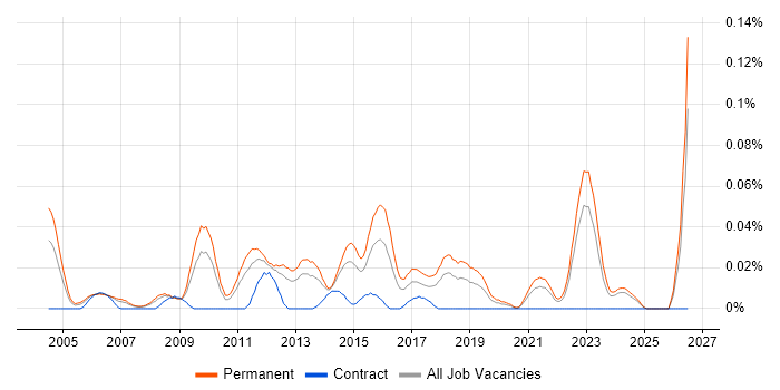 Junior Applications Support job vacancy trend in the North of England
