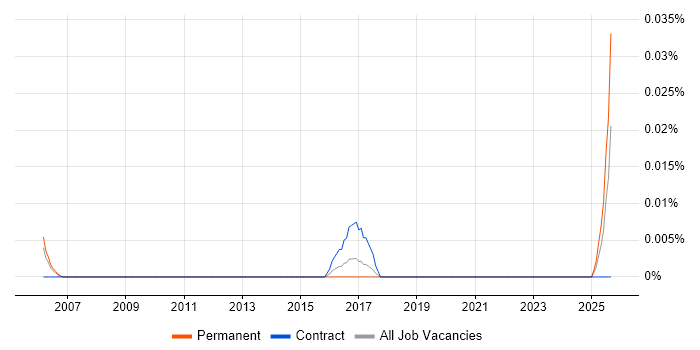 Junior Artworker job vacancy trend in the North of England Junior Artworker job vacancy trend in the North of England