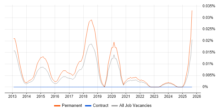 Junior Backend Developer job vacancy trend in the North of England Junior Backend Developer job vacancy trend in the North of England