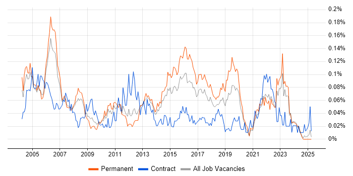 Job vacancy trend for Junior Business Analyst in the North of England Job vacancy trend for Junior Business Analyst in the North of England