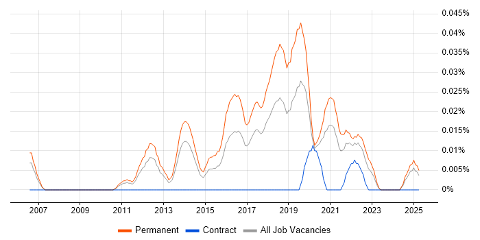 Job vacancy trend for Junior Business Intelligence Developer in the North of England Job vacancy trend for Junior Business Intelligence Developer in the North of England