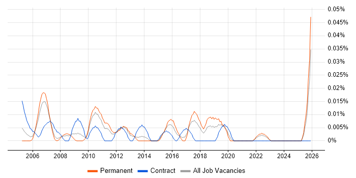 Junior Business Manager job vacancy trend in the North of England