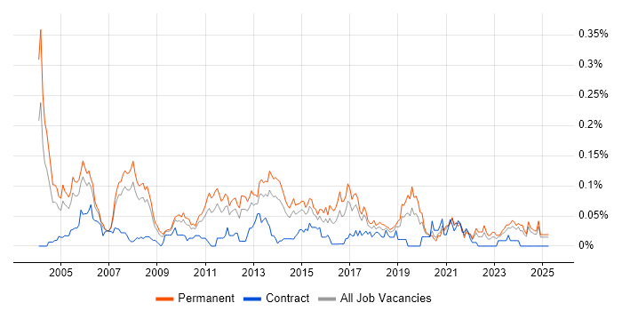 Job vacancy trend for Junior Consultant in the North of England