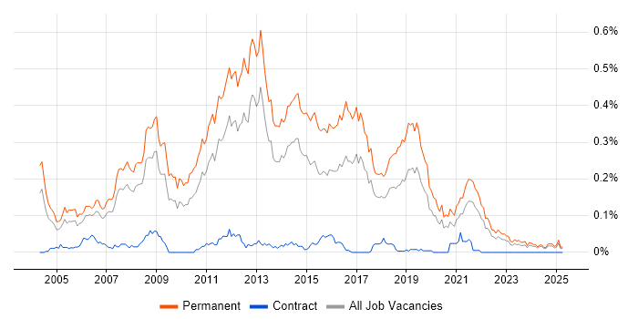 Job vacancy trend for Junior C# Developer in the North of England Job vacancy trend for Junior C# Developer in the North of England