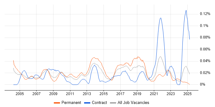 Job vacancy trend for Junior Data Analyst in the North of England Job vacancy trend for Junior Data Analyst in the North of England