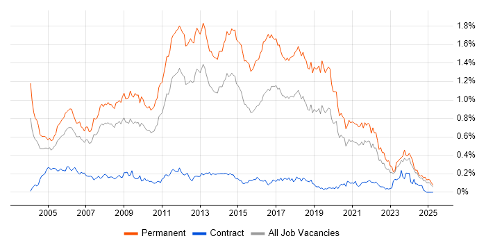 Job vacancy trend for Junior Developer in the North of England Job vacancy trend for Junior Developer in the North of England