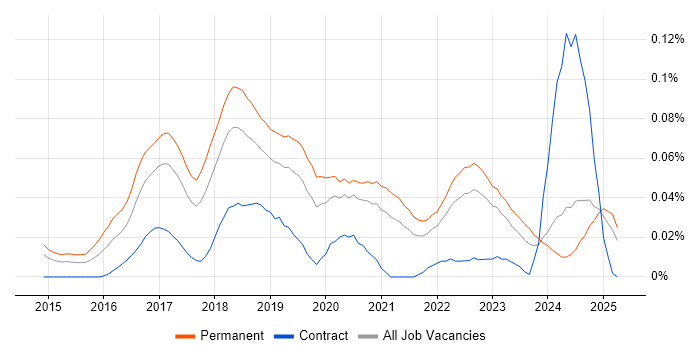 Job vacancy trend for Junior DevOps Engineer in the North of England Job vacancy trend for Junior DevOps Engineer in the North of England
