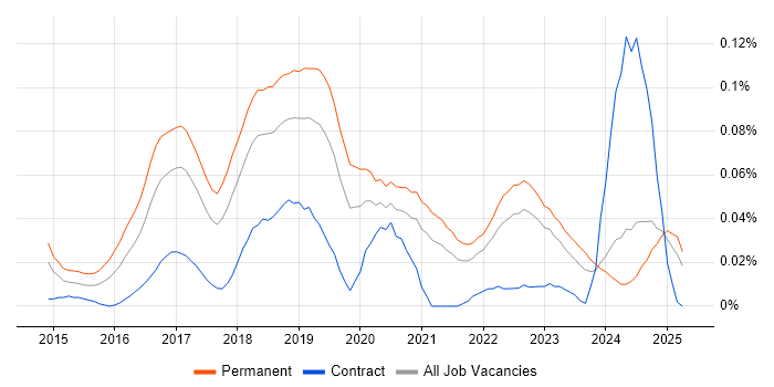 Job vacancy trend for Junior DevOps in the North of England Job vacancy trend for Junior DevOps in the North of England