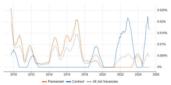 Job vacancy trend for Junior Digital Project Manager in the North of England Job vacancy trend for Junior Digital Project Manager in the North of England