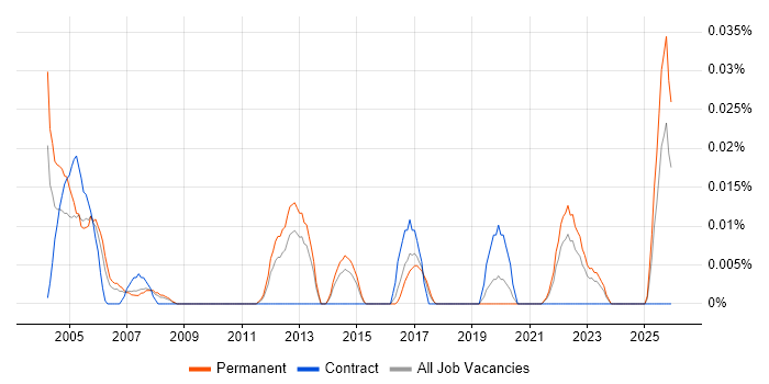 Junior Field Engineer job vacancy trend in the North of England