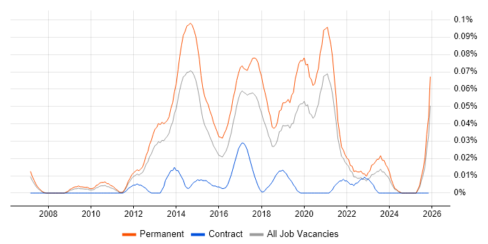 Junior Front-End Developer (Junior Client-Side Developer) job vacancy trend in the North of England