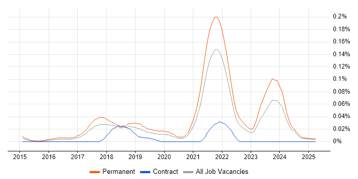 Job vacancy trend for Junior Full-Stack Developer in the North of England Job vacancy trend for Junior Full-Stack Developer in the North of England